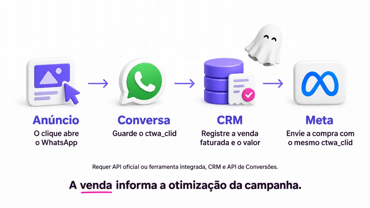 Caminho do click to whatsapp: anúncio, conversa com o ctwa_clid guardado, venda faturada no CRM e compra devolvida à Meta.