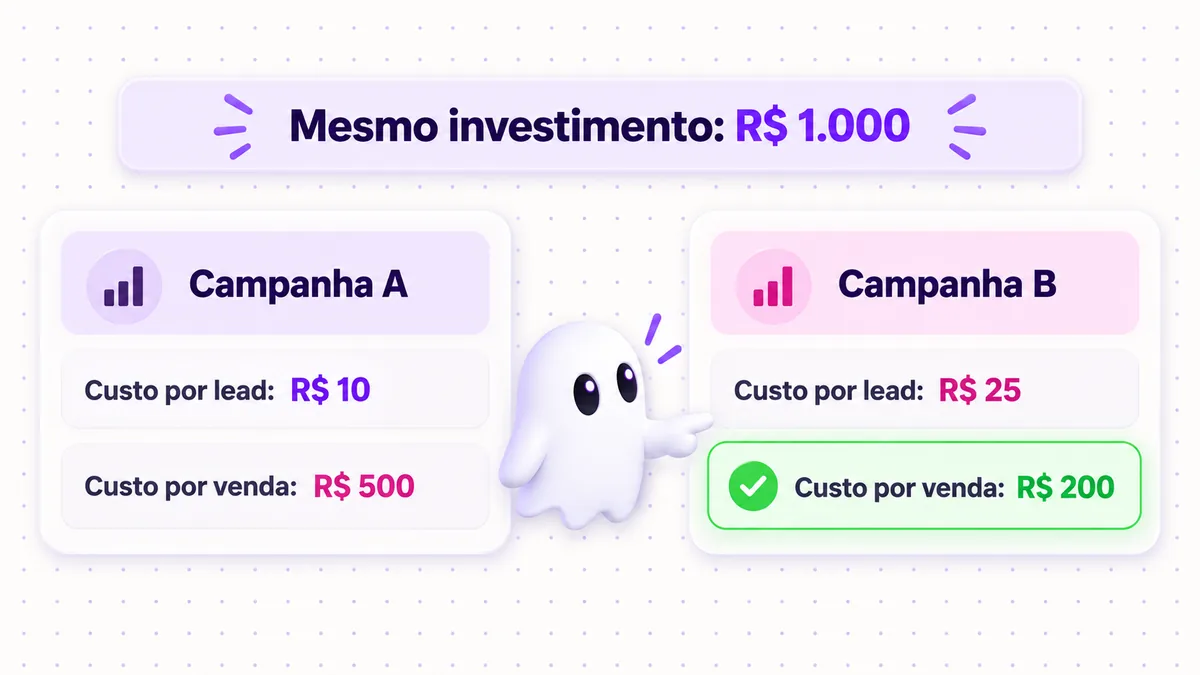 Duas campanhas com R$ 1.000: a de custo por lead mais baixo é a que tem o custo por venda mais alto.